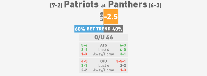 Illustration for article titled NFL Betting Lines, Visualized: Week 11 (Early Edition)